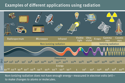 Applications radiation